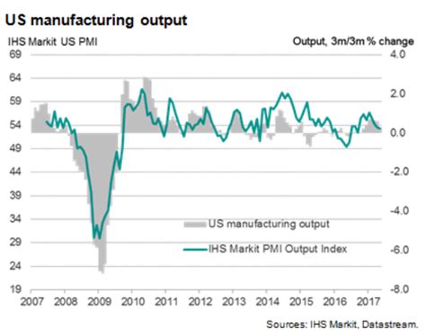 Weak Us Pmi Signals Confirmed By Official Data