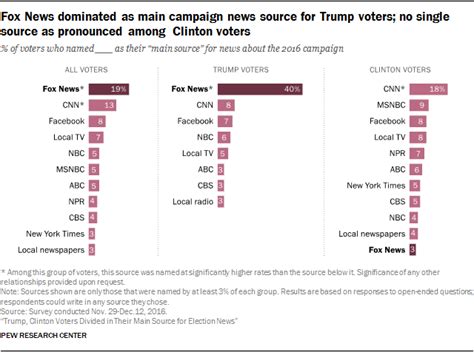 Trump Clinton Voters Divided In Their Main Source For Election News