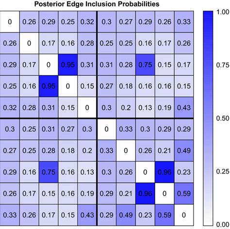 Image Visualization Of The Posterior Edge Inclusion Probabilities Of