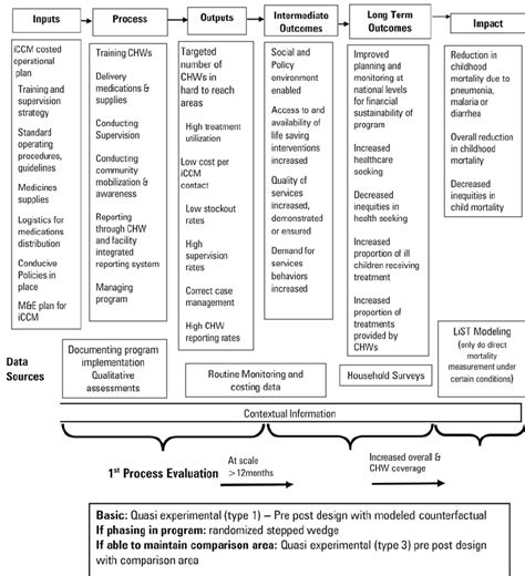 evaluation framework for integrated community case management program download scientific