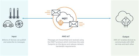 Aws Iot Core Overview Amazon Web Services