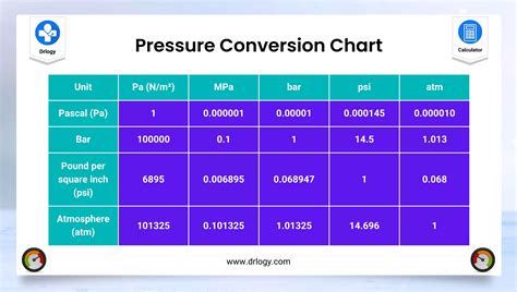 Best Pressure Conversion Calculator Pressure Units Drlogy