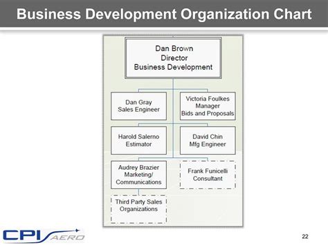 Business Development Organization Chart 22