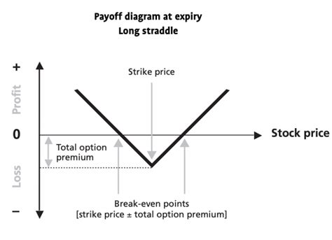 Long Straddle Options Strategy Definition Intraday Example Payoff