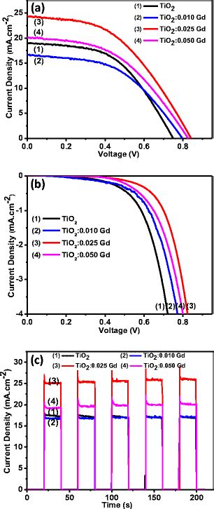 A The Current Voltage J V Characteristic Curve Of The Prepared Cells