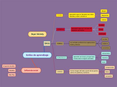 Estilos De Aprendizaje Mind Map