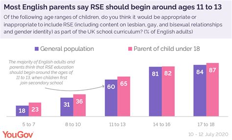 Sex Education In Schools What Do English Adults Think Yougov