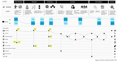 How To Create A Customer Journey Map