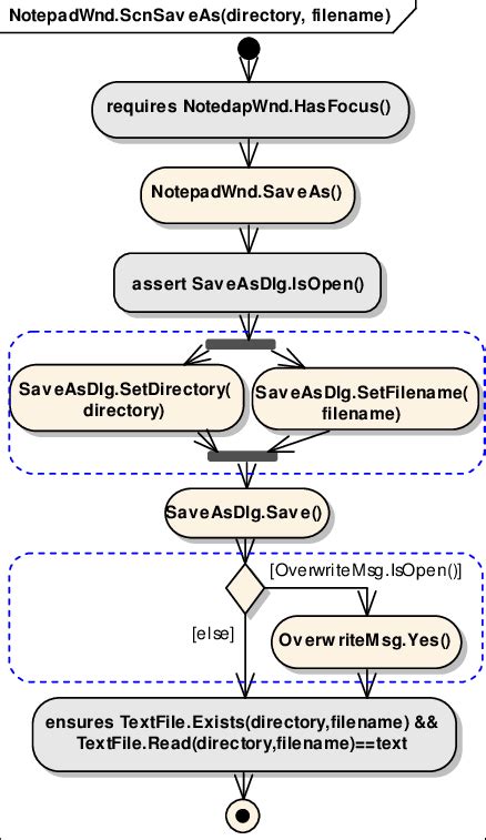 Example Of A Test Ready Activity Diagram Detailing The Saveas Use Case