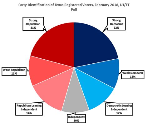 Texas Politics And Government Ideas And Institutions Texas Party