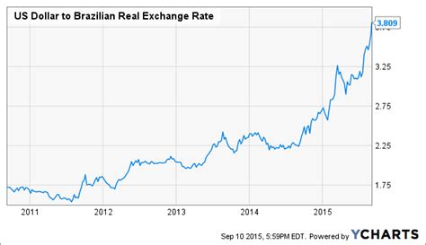 Daily us dollar foreign exchange rates and performance information. Brazil Is In Trouble - Who Is Affected? | Seeking Alpha