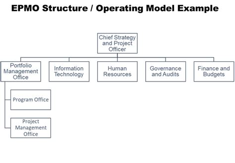 EPMO Framework Definition Structure Roles And Responsibilities