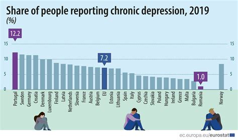 72 Of People In The Eu Suffer From Chronic Depression Products
