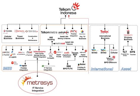 Contoh Struktur Organisasi Perusahaan Pt Telkom Indon Vrogue Co