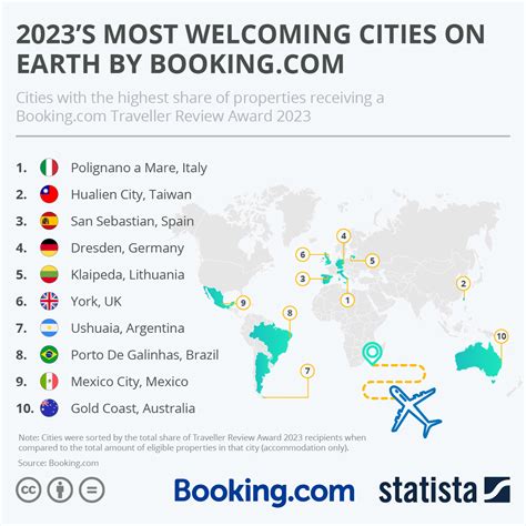 Chart 2023s Most Welcoming Cities On Earth By Statista