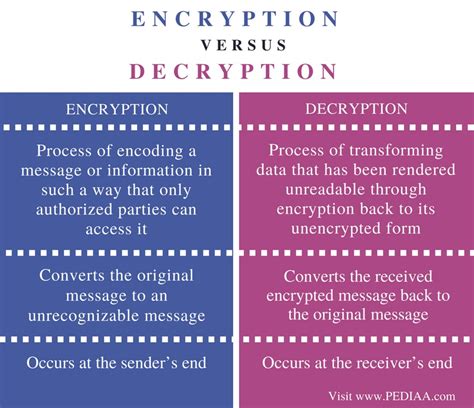 Difference Between Encryption And Decryption Encrypt And Decrypt