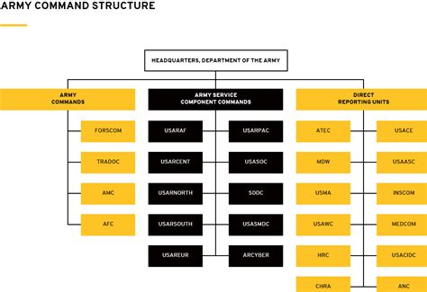 Army Command Structure Share Of The Day Organization The Army As One