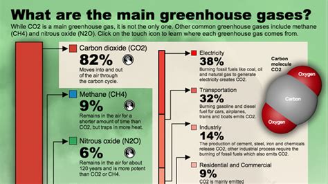 What Are Greenhouse Gases And Where Do They Come From Kqed