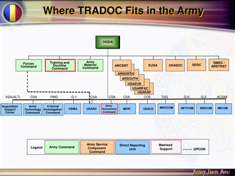 Ppt Tradoc Command Overview Brief Powerpoint Presentation Free