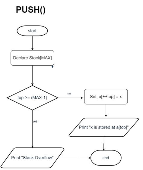 Algorithm And Flowchart For Stack Using Arrays