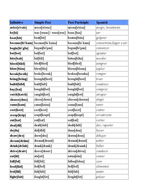 Lista De Verbos Irregulares En Ingles Grupo 3 Significado Y Ejemplos