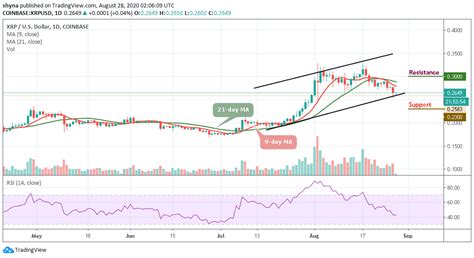 Xrp price prediction, technical analysis and xrp forecast. Ripple Price Prediction: XRP/USD Massive Dump To $0.260 ...