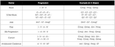 Common Guitar Chord Progressions Chart