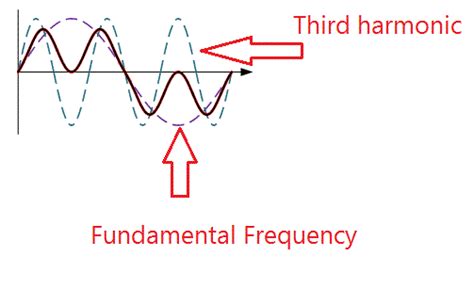 What Is Harmonics Creation Elimination In Power System Electrical4u