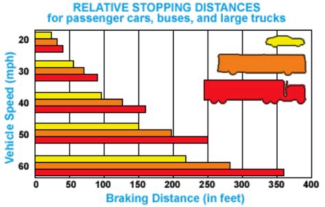 Long Stopping Distances Of Trucks Understanding The Risks And