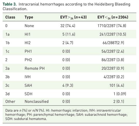 Intracranial Hemorrhages According To The Heidelberg Bleeding