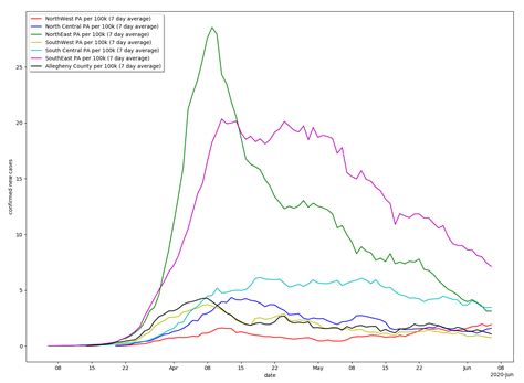Inconclusive being the result of the test reported by the laboratory. Graph of COVID-19 incidence by region of the state ...