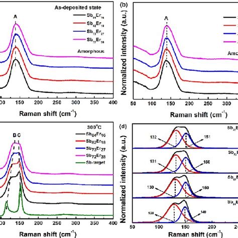 Reflection Spectra Of Pbgesbte Films In Amorphous A And Crystalline