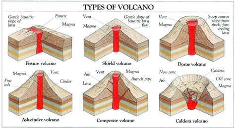 Volcanoforms Download Scientific Diagram