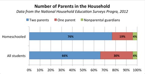 Homeschool Demographics Coalition For Responsible Home Education