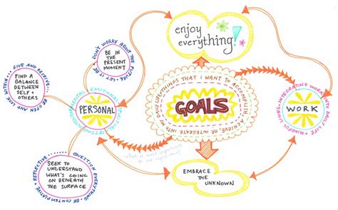 Create A Mind Map Learn How To Mind Map From This Colorful Mind Map