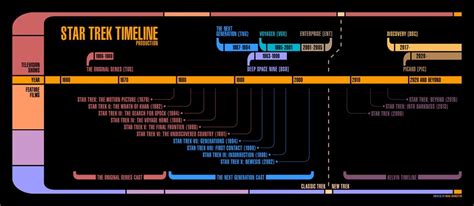 Oc Star Trek Production Timeline In Universe Timeline In Comments