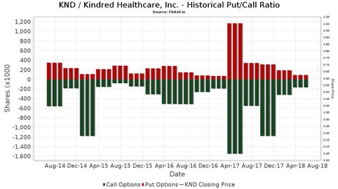 Knd Kindred Healthcare Inc Stock Stock Price Institutional