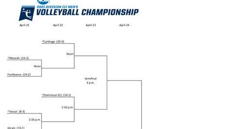 Ncaa Division Iii Mens Volleyball Committee Selects Championship