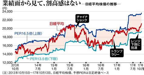 Search the world's information, including webpages, images, videos and more. 日経平均株価は自公大勝を受けてどう動くか | 週刊東洋経済 ...