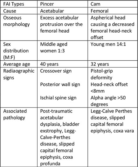 Table From Groin Pain Secondary To Femoral Acetabular Impingement