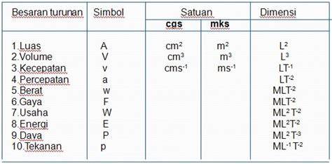 Soal Besaran Satuan Dan Dimensi Fisika Sma Kelas Dan Kunci Jawaban