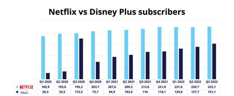 Netflix Subscribers Growth Numbers Revenue Statistics