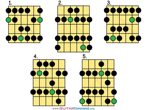Major Scale Guitar Tab Patterns Diagrams And Notation All Major Scales
