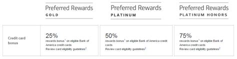 Generous bonus and ongoing rewards with no annual fee. Bank of America Preferred Rewards Program: 5.25% Cash Back On Gas, 3.75% Travel, 2.625% All ...