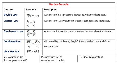 An ideal gas can be characterized by three state variables: Gas Laws (solutions, examples, worksheets, videos, games, activities)