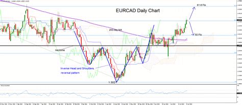 The head and shoulders pattern is a classical pattern of technical analysis. Technical Analysis - EURCAD bullish trend supported by ...