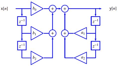 Iir Filtering Fundamentals Of Signal Processing Vru