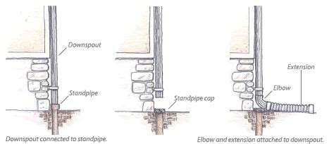 By todd fratzel on landscaping. DOWN With Downspouts!