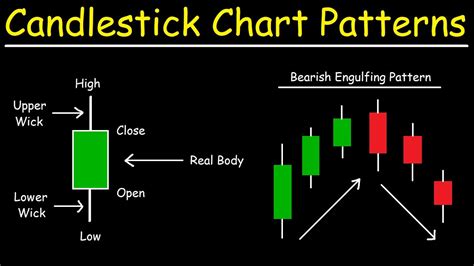 Candlestick Chart Patterns Basic Introduction Price Action Trading Strategies Youtube