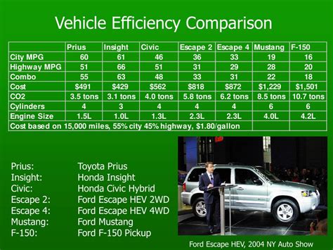 Ppt Hybrid Vehicles Powerpoint Presentation Free Download Id4652457